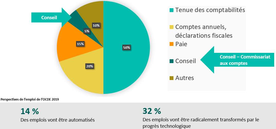 Optidiag, Une étude de 2019 de l’OCDE montre l'intérêt du conseil pour les experts comptables